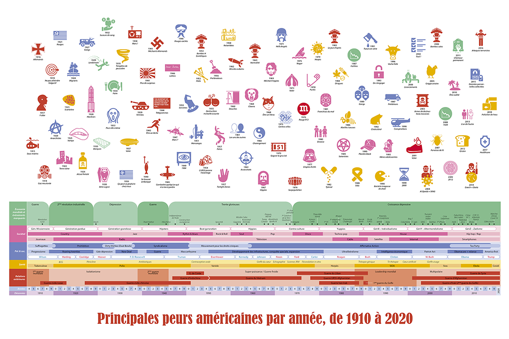 Infographie – Peurs US